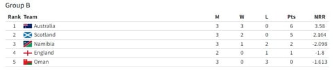 This Is How Group B Stands.